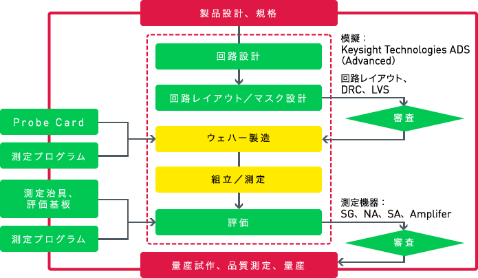 設計、評価及び製品化