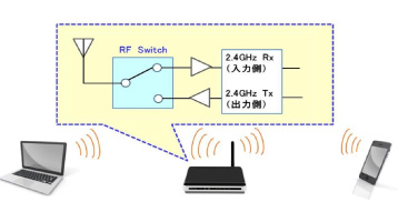 たとえば無線LAN製品