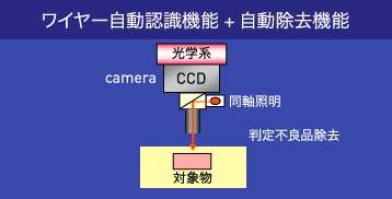 WIRE 自動認識機能＋自動除去機能