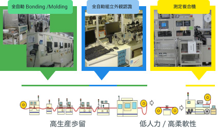 製造技術