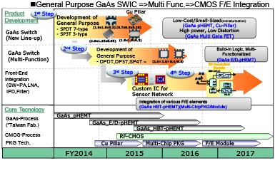 F/E RF Devices Development Plan