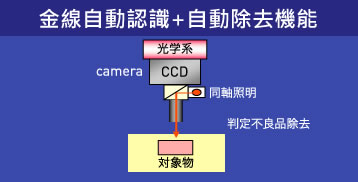 金線自動認識機能＋自動除去機能